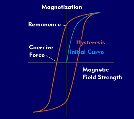 Hysteresis curve with new curve of a ferromagnetic material