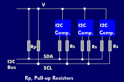 I2C bus with directional lines for the data and clock signal.