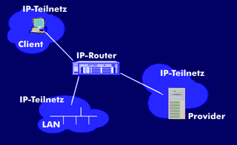 IP-Teilnetze, die über einen IP-Router zu einem IP-Netz verbunden sind