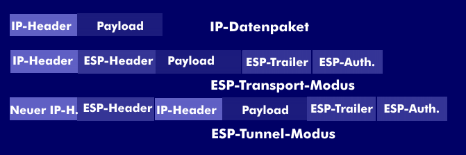 IPSec im Transport- und Tunnelmodus