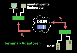ISDN-Festverbindung