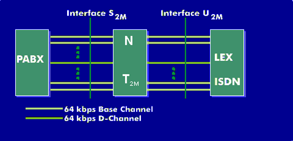 ISDN multiplex interfaces: S2M and U2M