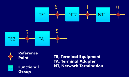 ISDN reference points