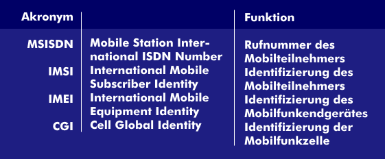 Identitätsnummern von Teilnehmern, Endgeräten und Funkzellen in Mobilfunknetzen