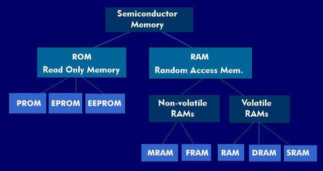Memory technologies used in memory chips