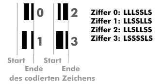In Strichcode codierte Ziffern, Codierung mit EAN-Code, Zeichensatz 