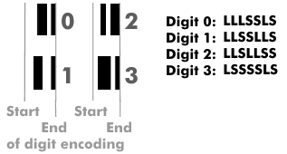 Digits encoded in bar code, encoding with EAN code, character set 