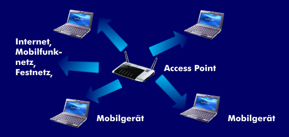 Infrastructure Mode mit zentralem Access Point
