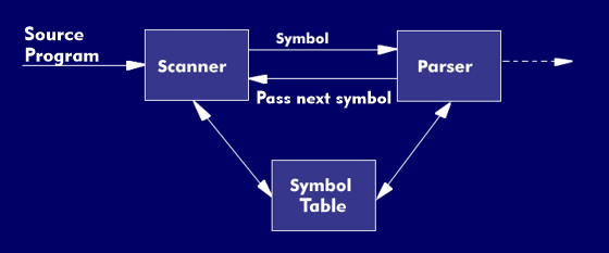 Interaction of the scanner with the parser