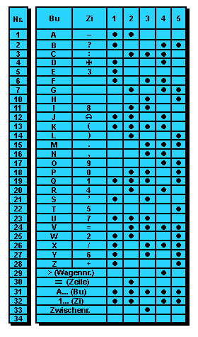 International Telegraph Alphabet No. 2, German version