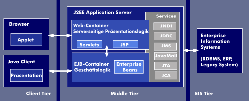 J2EE-Architekturmodell
