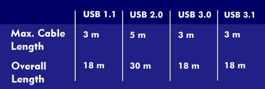 Cable lengths for the different USB versions