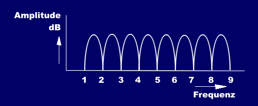 Kammfilter mit linearer Darstellung der Frequenzachse
