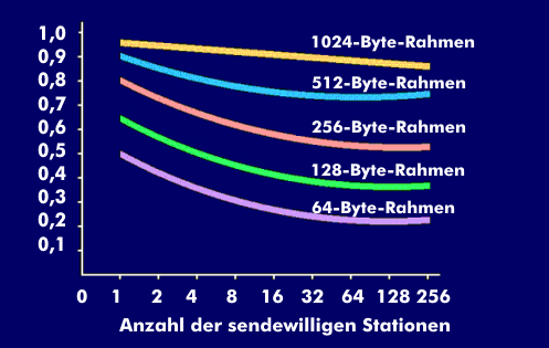 Kanaleffiziens von Ethernet bei verschiedenen Datenpaketlängen