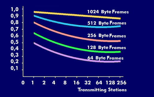 Channel efficiencies of Ethernet at different data packet lengths.