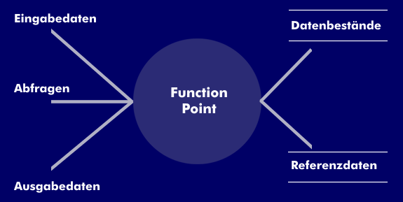 Kategorien der Function-Point-Methode