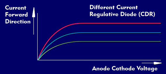 Characteristics of current limiting diodes (CRD)