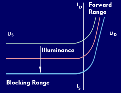 Characteristic diagram of photodiodes with characteristic curve for illuminance (lx)