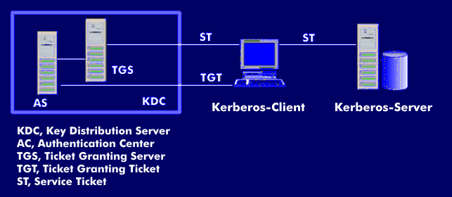 Kerberos-Architektur