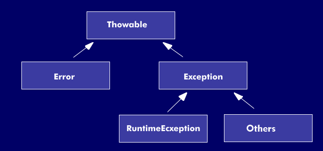 Class hierarchy of exceptions