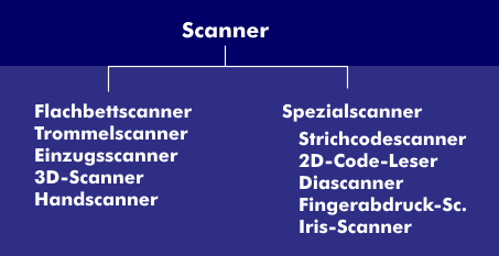 Klassifizierung von Scannern