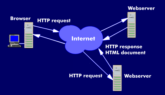 Communication between browser and web server