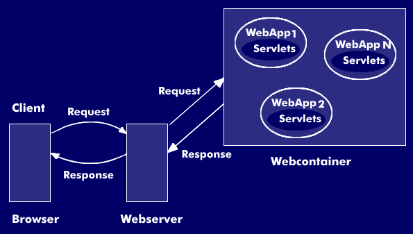 Kommunikationsstruktur Client-Servlet
