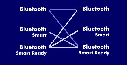 Kompatibilität zwischen Bluetooth-Geräten