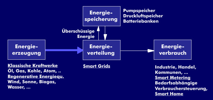 Komponenten des Smart-Energy-Konzeptes