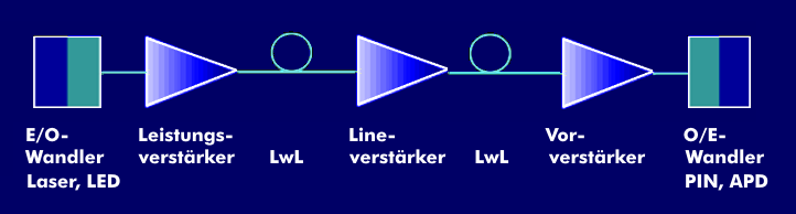 Komponenten einer optischen Übertragungsstrecke