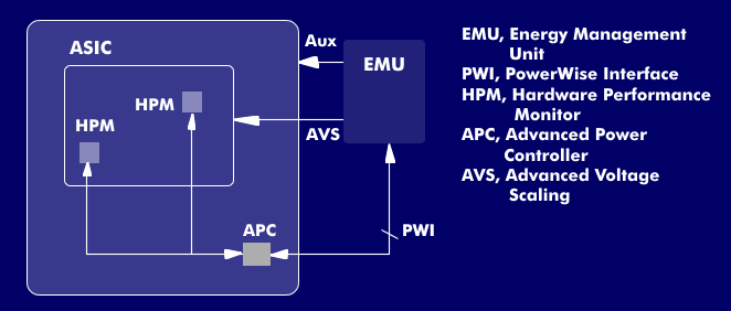 Komponenten von PowerWise