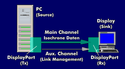 Konfiguration des DisplayPort