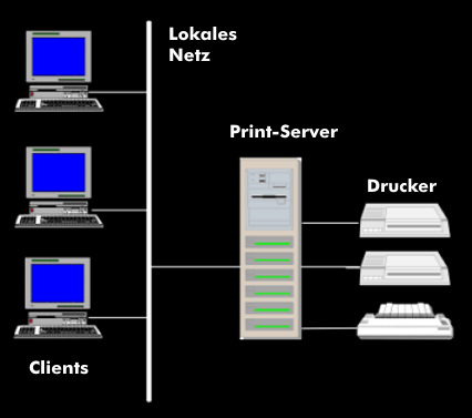 Konfiguration eines Print-Servers