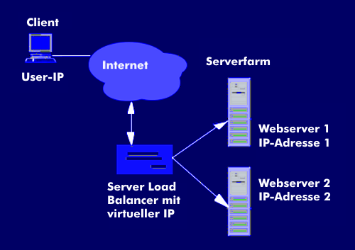 Konzept des Server-Load-Balancing (SLB)