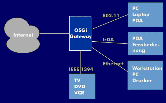 Konzept eines Heimnetzes mit OSGi-Gateway