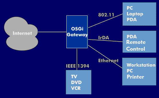 Concept of a home network with OSGi gateway
