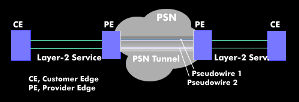 Konzept von PWE3 mit Pseudowires zwischen den Provider Edges (PE)