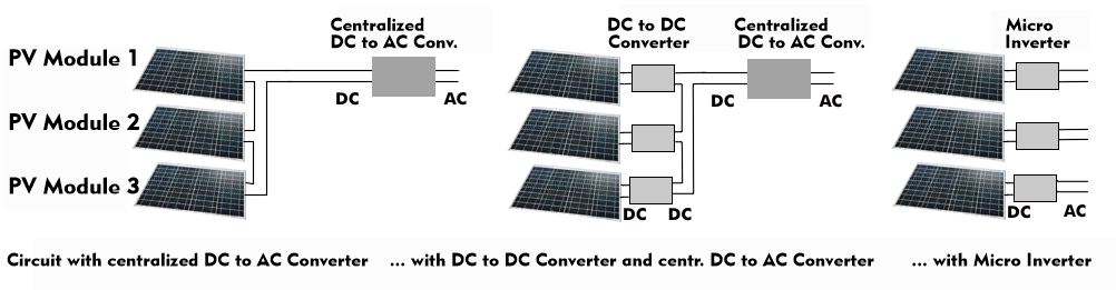Concepts of power conversion in PV systems