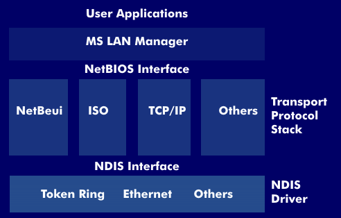 LAN Manager with NetBIOS interface