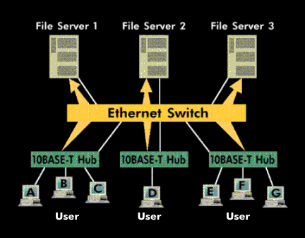 LAN switching using Ethernet switching as an example