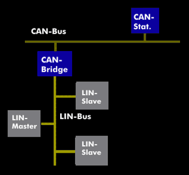 LIN-Bus als Subbus des CAN-Busses