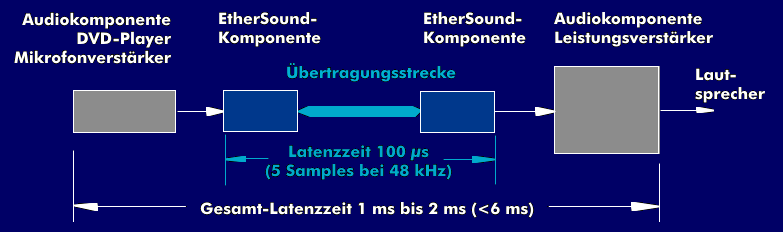 Latency with EtherSound