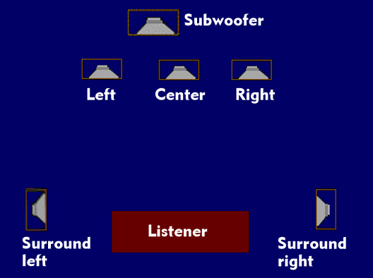 Speaker arrangement of Dolby Digital 5.1