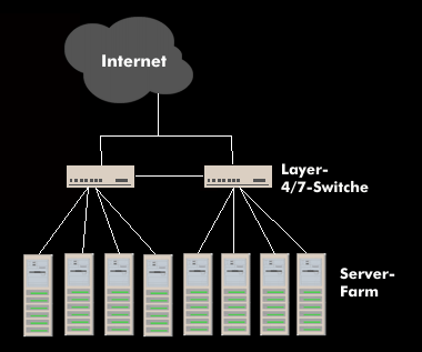 Layer-4/7-Switch mit Anschluss an Server-Farm