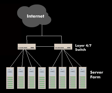 Layer 4/7 switch with connection to server farm