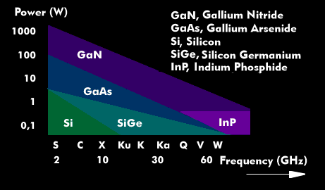 Power and frequency ranges of different semiconductor materials