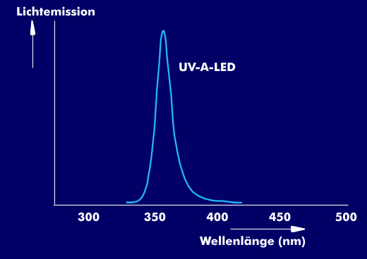 Lichtemission einer UV-A-LED