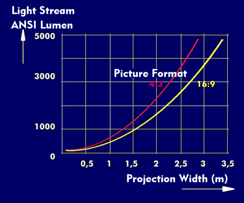 Light intensity depending on the projection format