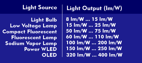Luminous flux of the various light sources in relation to output