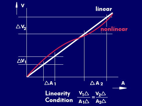 Linearity relationship